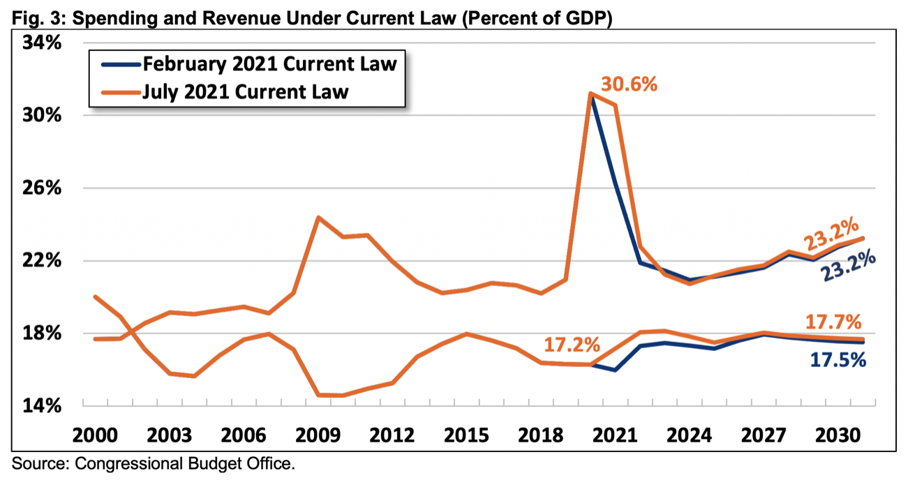 Deficit Projections Covid Money Tracker